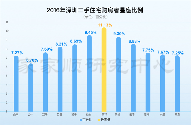 2016年深圳二手住宅购房者星座比例.jpg